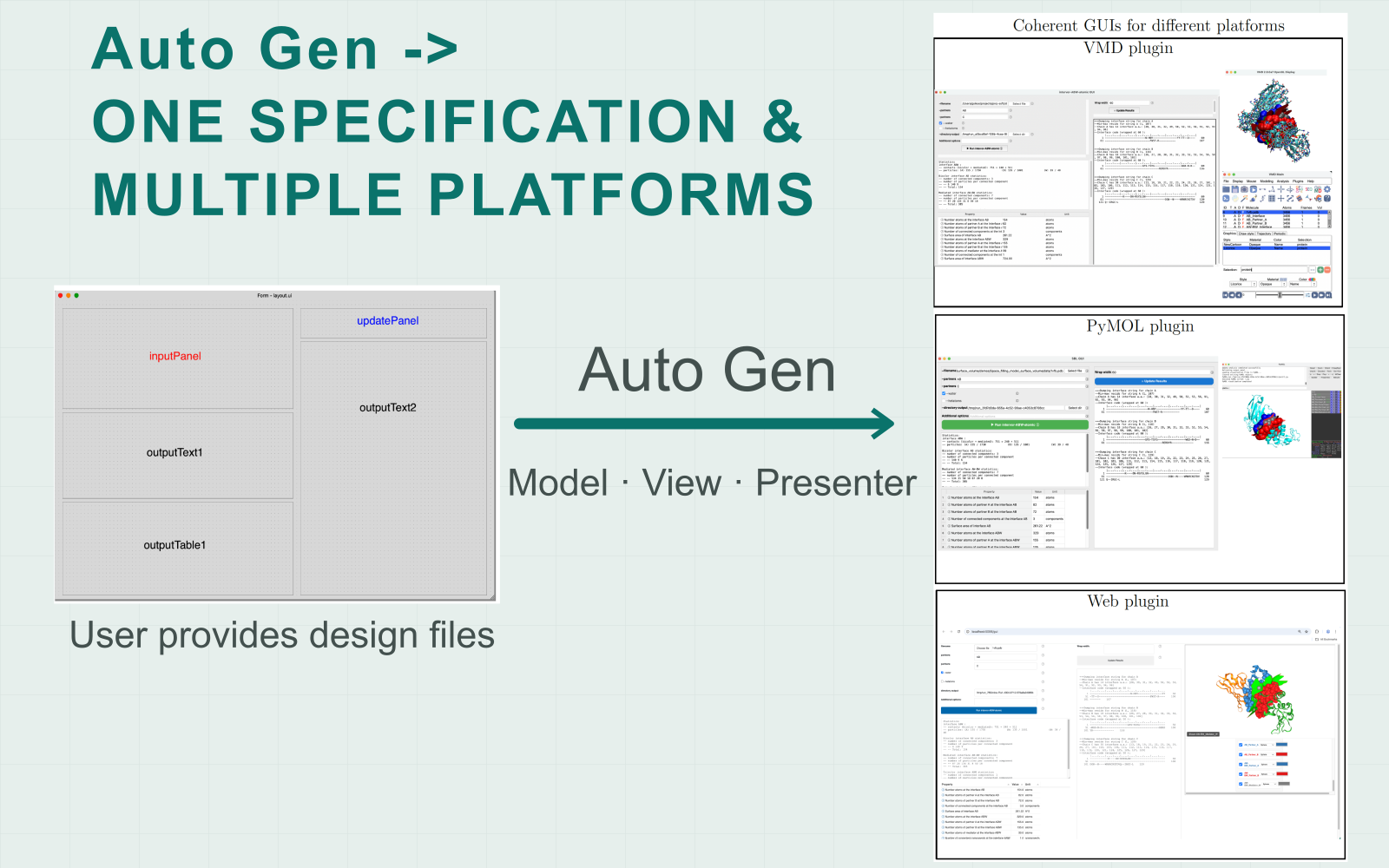Diagram showing a Qt interface and CLI metadata transformed into JSON and then into VMD, PyMOL, and web applications.