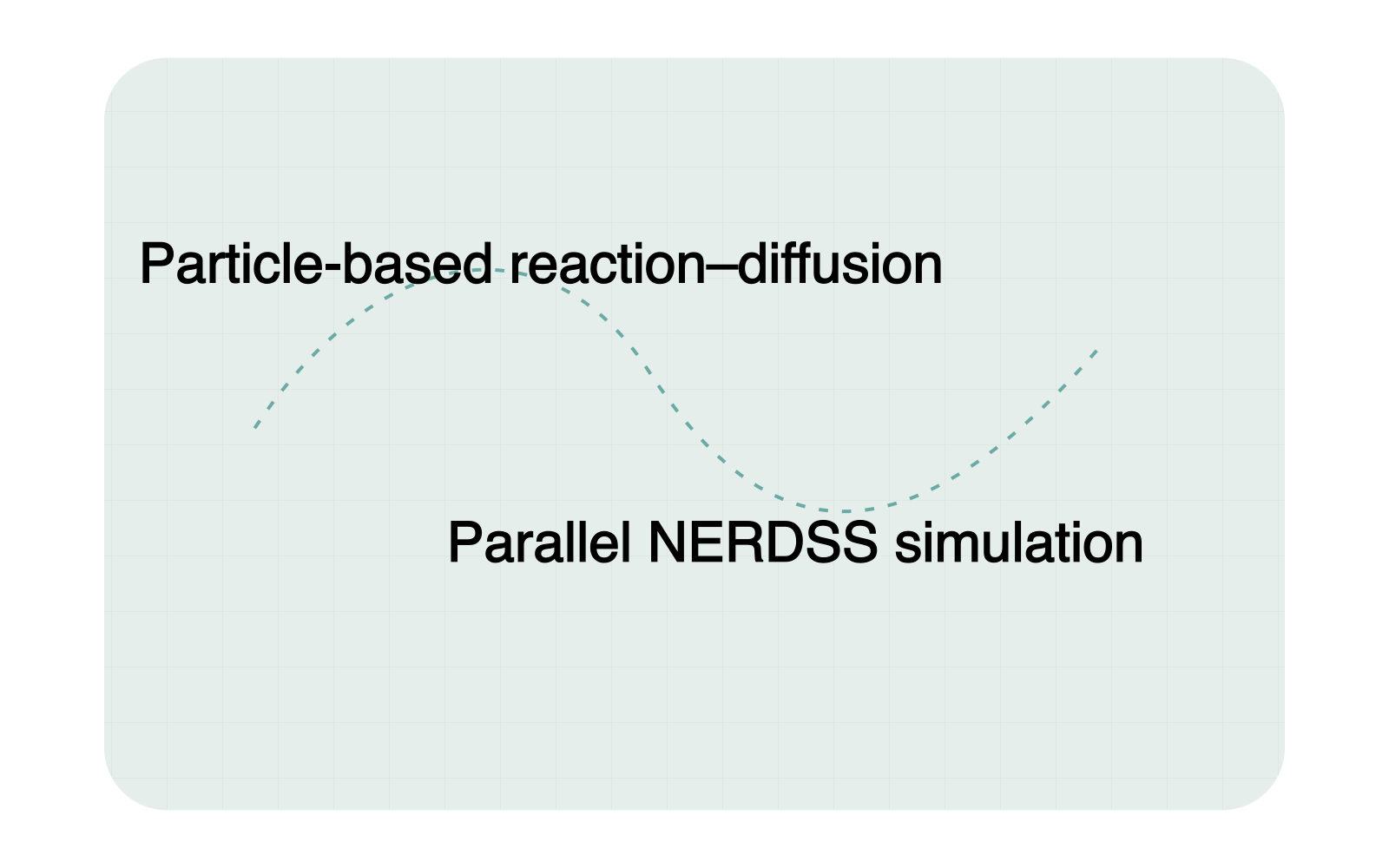 Conceptual path from particle-based reaction–diffusion models to parallel NERDSS simulation.